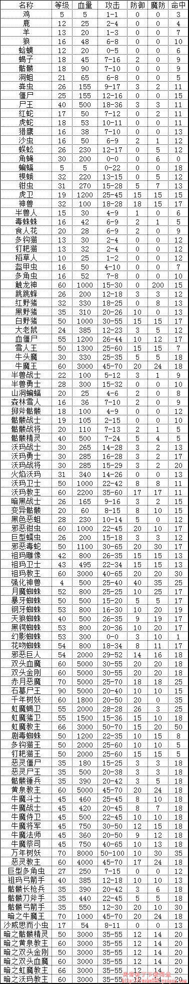 盛大传奇官方怪物属性