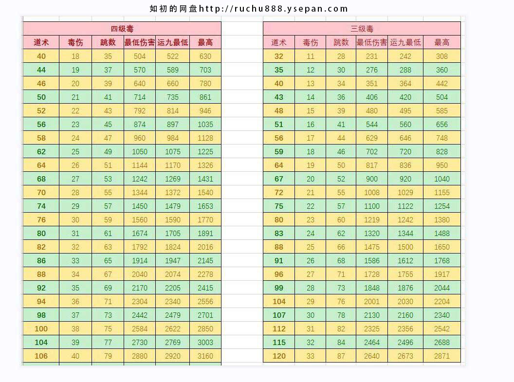 传奇道士3、4级毒伤害数值